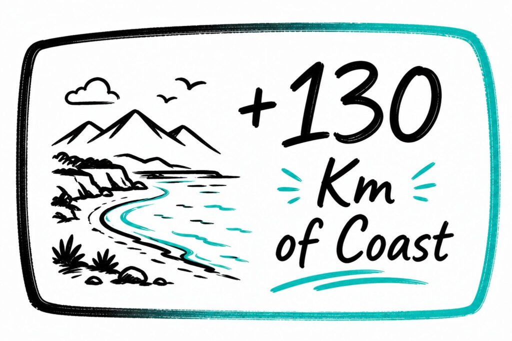Abruzzo has more than 130 km of coast