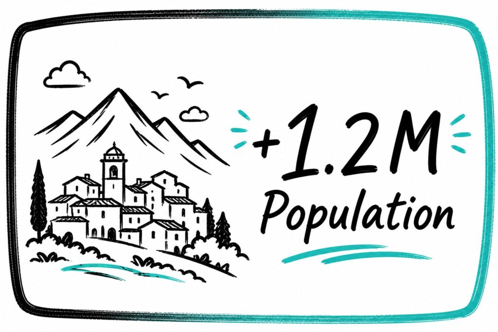 Abruzzo has approximately 1.2 millon of inhabitants